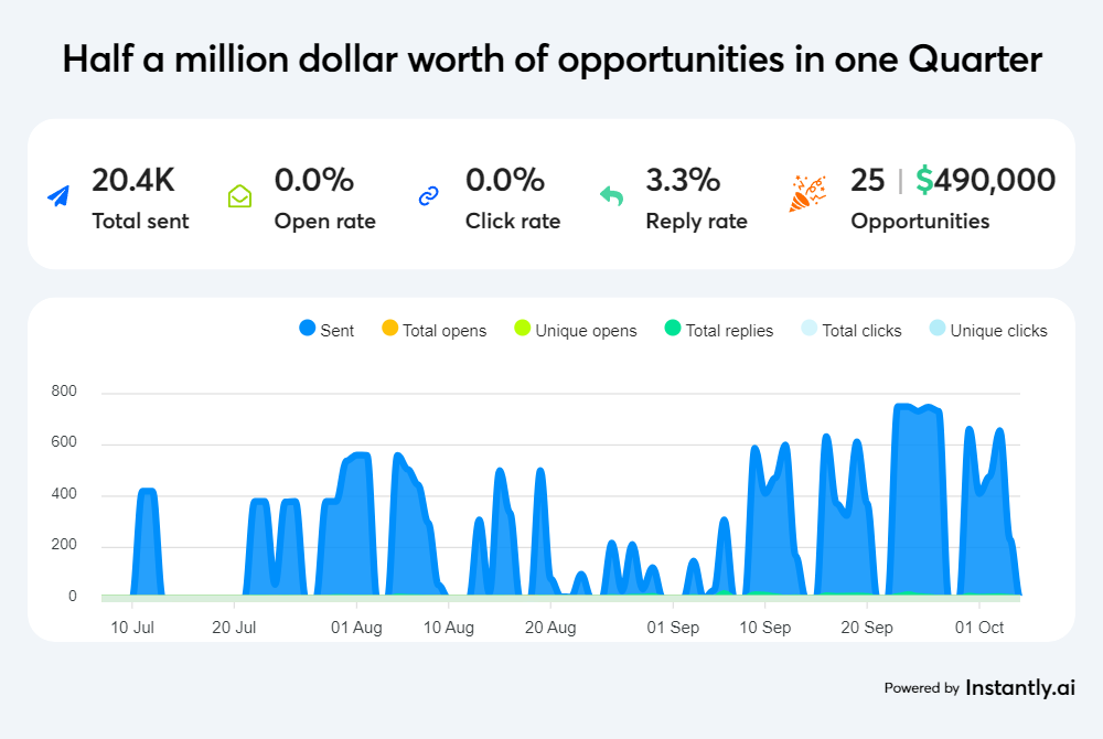Campaign Results Dashboard