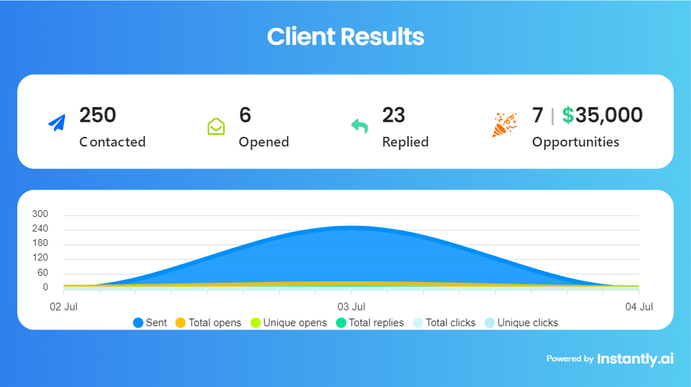 Client Results