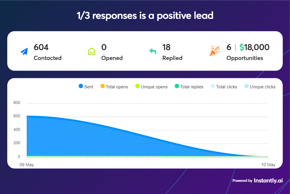 1/3 responses is a positive lead